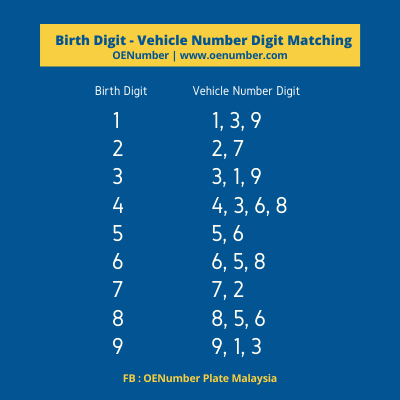 Numerology Birth Number match with Vehicle Number Digit